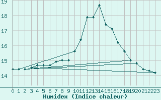 Courbe de l'humidex pour Capbreton (40)