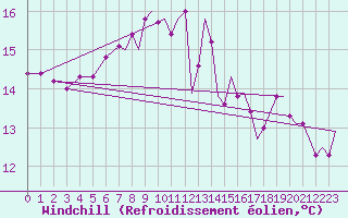 Courbe du refroidissement olien pour Yeovilton