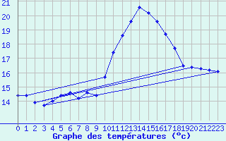 Courbe de tempratures pour Lagarrigue (81)