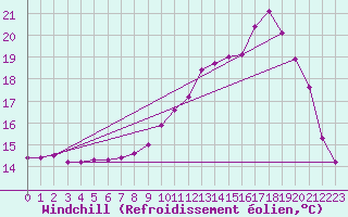 Courbe du refroidissement olien pour Brigueuil (16)