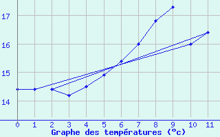 Courbe de tempratures pour Kirchdorf/Poel