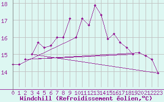 Courbe du refroidissement olien pour Ristna