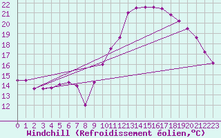 Courbe du refroidissement olien pour Brive-Laroche (19)