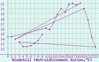 Courbe du refroidissement olien pour Saint-Yrieix-le-Djalat (19)