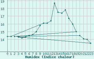 Courbe de l'humidex pour Emden-Koenigspolder