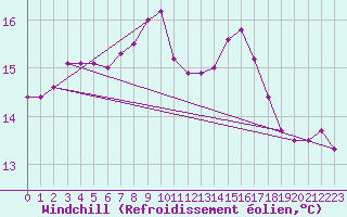 Courbe du refroidissement olien pour Cabo Busto