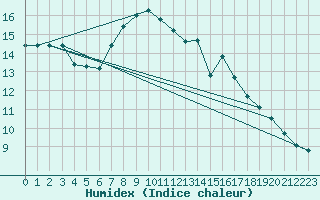 Courbe de l'humidex pour Hameenlinna Katinen