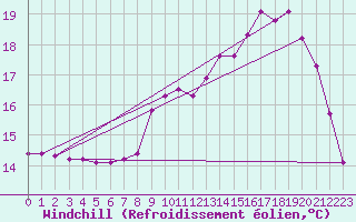 Courbe du refroidissement olien pour Bellefontaine (88)