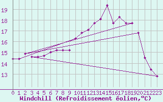 Courbe du refroidissement olien pour Quimper (29)