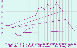 Courbe du refroidissement olien pour Melle (Be)