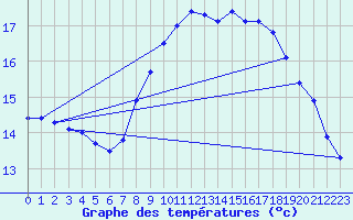 Courbe de tempratures pour Ile de Batz (29)