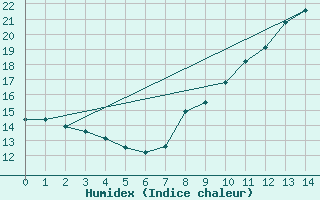 Courbe de l'humidex pour Albertville (73)