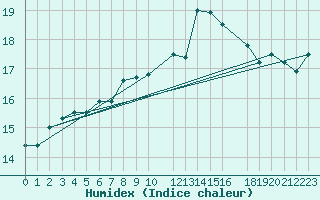 Courbe de l'humidex pour Ona Ii