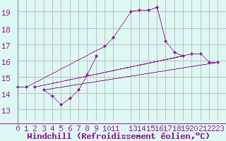 Courbe du refroidissement olien pour Saint Hilaire - Nivose (38)