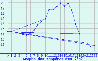 Courbe de tempratures pour Weihenstephan