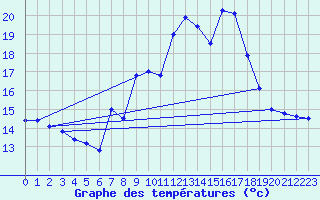Courbe de tempratures pour Kleiner Feldberg / Taunus