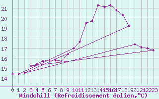 Courbe du refroidissement olien pour Lannion (22)
