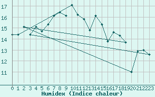 Courbe de l'humidex pour Boulogne (62)