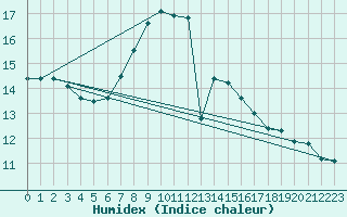 Courbe de l'humidex pour Kirkkonummi Makiluoto