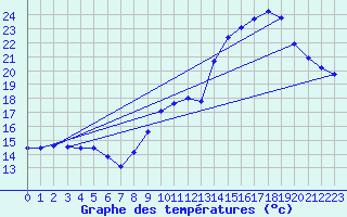 Courbe de tempratures pour Saverdun (09)