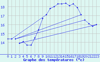 Courbe de tempratures pour Dunkerque (59)