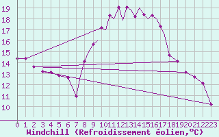 Courbe du refroidissement olien pour Madrid-Colmenar