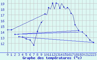 Courbe de tempratures pour Madrid-Colmenar