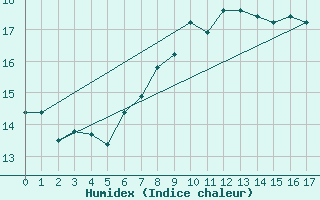 Courbe de l'humidex pour Fribourg / Posieux
