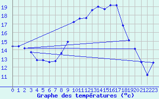 Courbe de tempratures pour Harzgerode