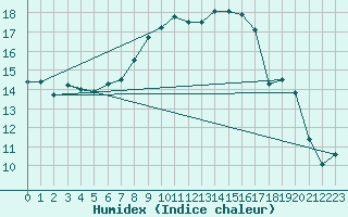 Courbe de l'humidex pour Oron (Sw)