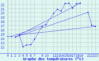 Courbe de tempratures pour Mont-Rigi (Be)