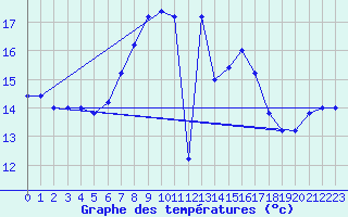 Courbe de tempratures pour Trapani / Birgi