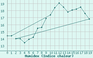 Courbe de l'humidex pour Gruendau-Breitenborn