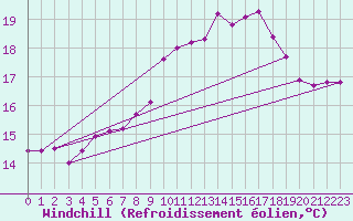 Courbe du refroidissement olien pour Montret (71)