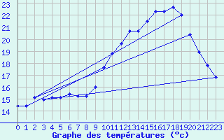 Courbe de tempratures pour Mende - Chabrits (48)