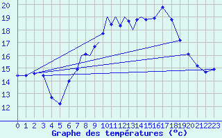 Courbe de tempratures pour Marham