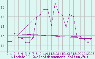 Courbe du refroidissement olien pour Hohrod (68)