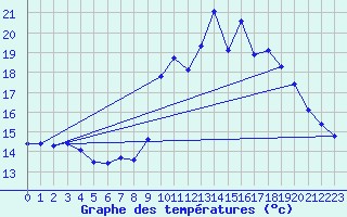 Courbe de tempratures pour Millau (12)