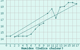 Courbe de l'humidex pour Interlaken