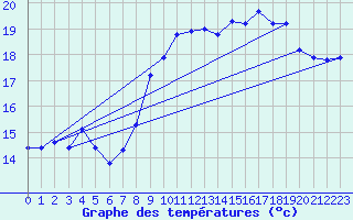 Courbe de tempratures pour Turretot (76)