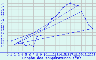 Courbe de tempratures pour Mende - Chabrits (48)