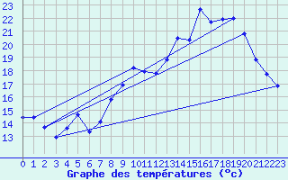 Courbe de tempratures pour Albon (26)