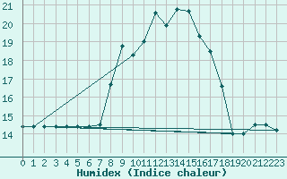 Courbe de l'humidex pour Cap Pertusato (2A)