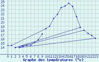Courbe de tempratures pour Xativa