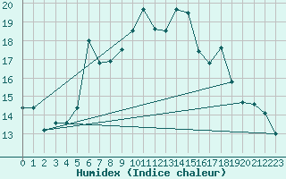 Courbe de l'humidex pour Monte Scuro
