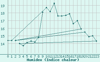 Courbe de l'humidex pour Figueras de Castropol