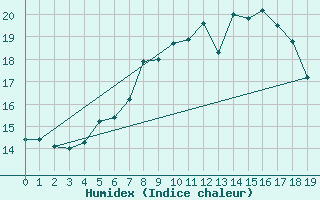 Courbe de l'humidex pour Manschnow