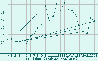 Courbe de l'humidex pour Feldberg-Schwarzwald (All)