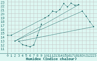 Courbe de l'humidex pour Lille (59)