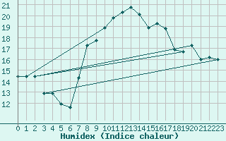 Courbe de l'humidex pour Udine / Rivolto